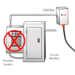 Do Not Require A Separate Generator Panel.