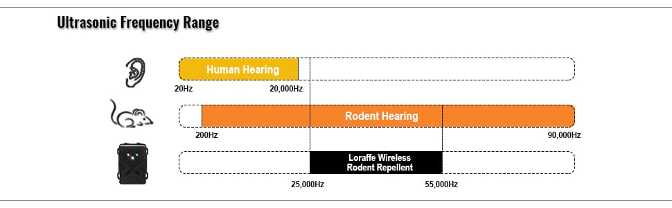 Loraffe Under Hood animal repeller ultrasonic rat repellent mice deterrent electronic vehicle engine