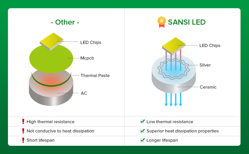 SANSI LED