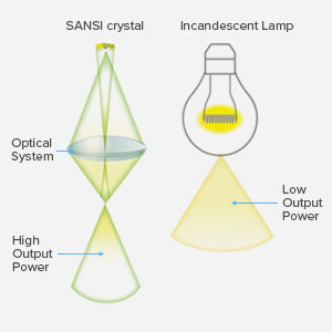 sansi led lens